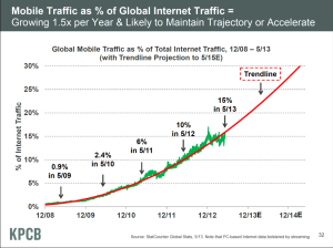 Mobile Traffic as % of Global Internet Traffic