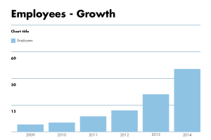 TEMPO - employee growth