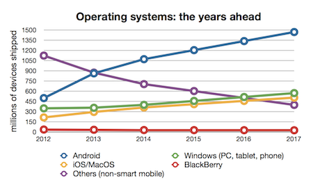 Operating Systems shipments