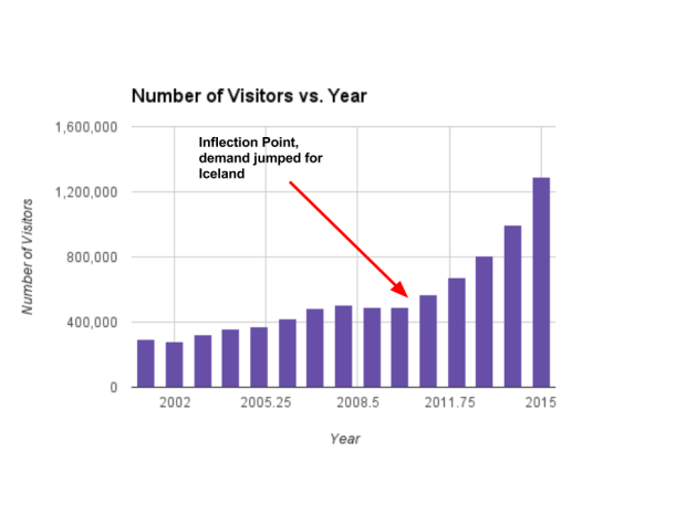 foreign_visitors_to_iceland